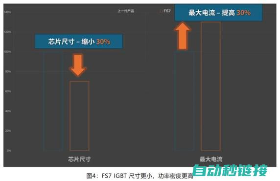 在逆变器运行中提供更高能效，这款IGBT模块了解一下