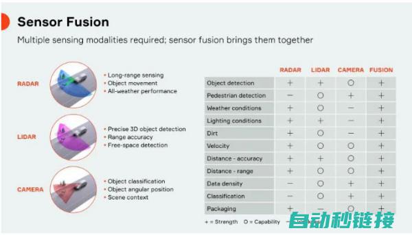 传感器融合：如何让智能驾驶“看”得更分明？