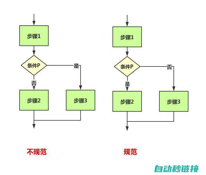 从基础步骤到高级设置 (从基础做起)