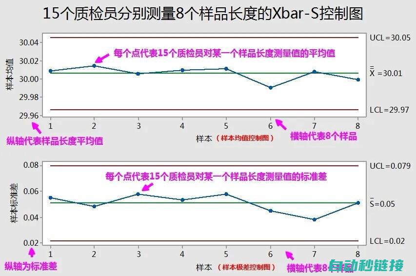 控制图分析与解读 (控制图法例题)