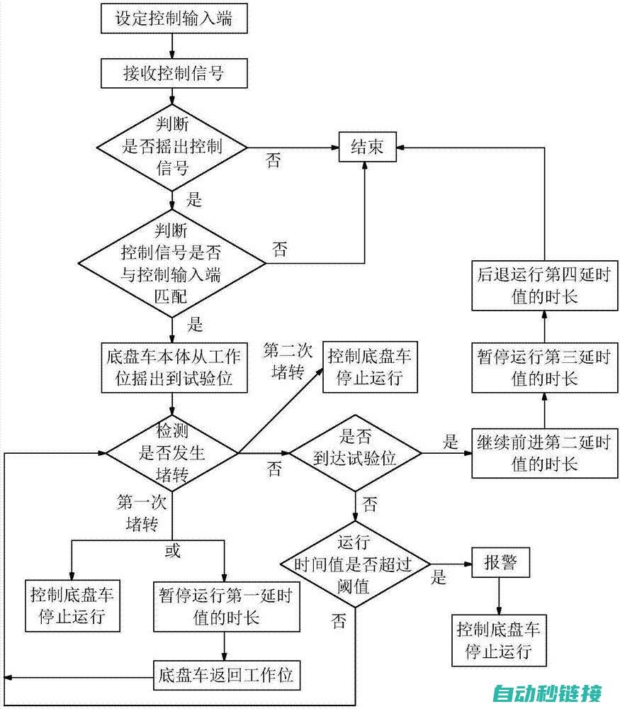 确保程序逻辑完整无误 (对程序的逻辑结构路径与运行过程)