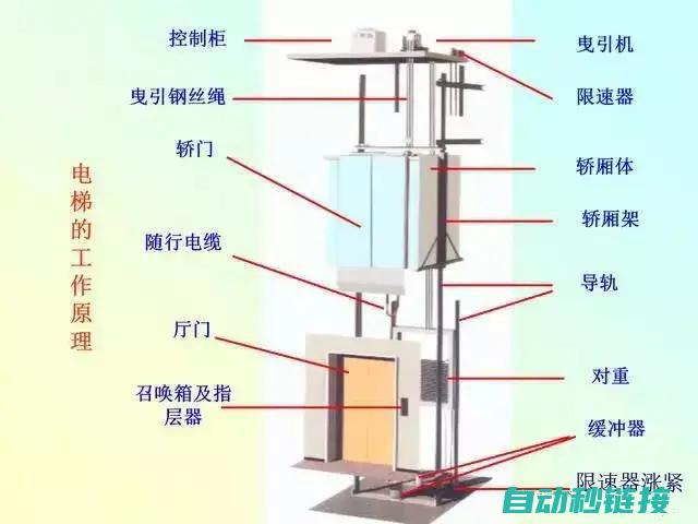 PLC电梯程序设计与实现 (plc电梯程序内设两个辅助作用是什么意思)